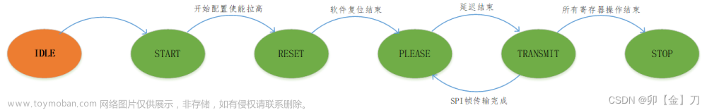 用FPGA驱动AD9910输出跳频信号