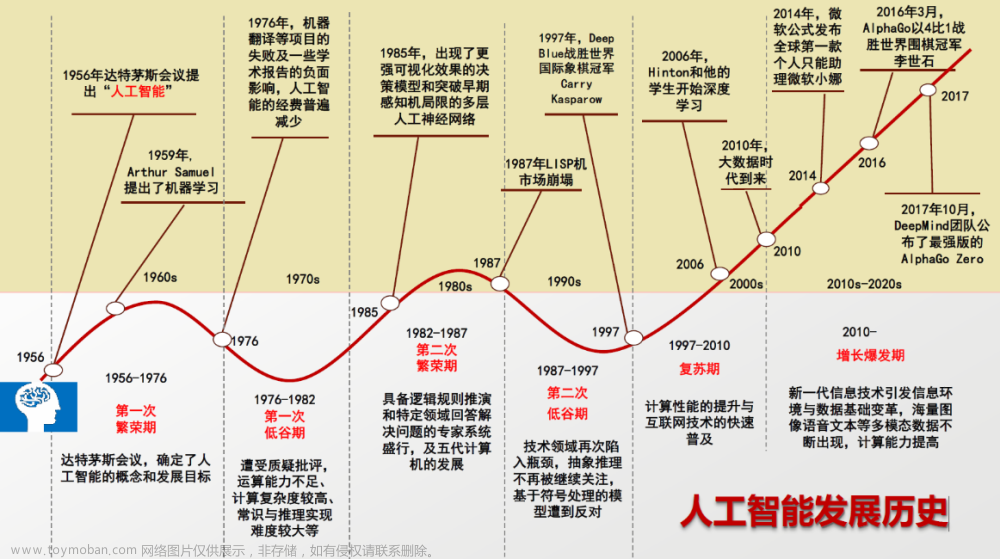 时代浪潮已经袭来 AI人工智能频频爆火 ChatGPT改变行业未来