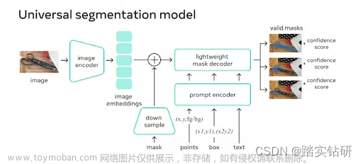 Nikolaj Buhl : Segment Anything 模型 (SAM) 解释