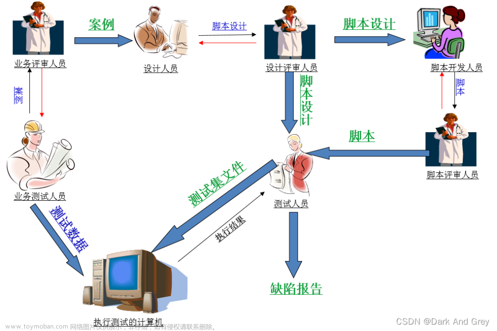 測(cè)開(kāi) - 自動(dòng)化測(cè)試 selenium - 自動(dòng)化概念 && 測(cè)試環(huán)境配置 - 細(xì)節(jié)狂魔
