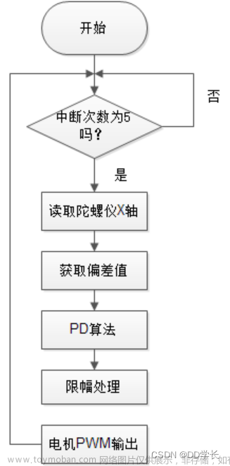 毕业分享 stm32智能平衡小车设计与实现