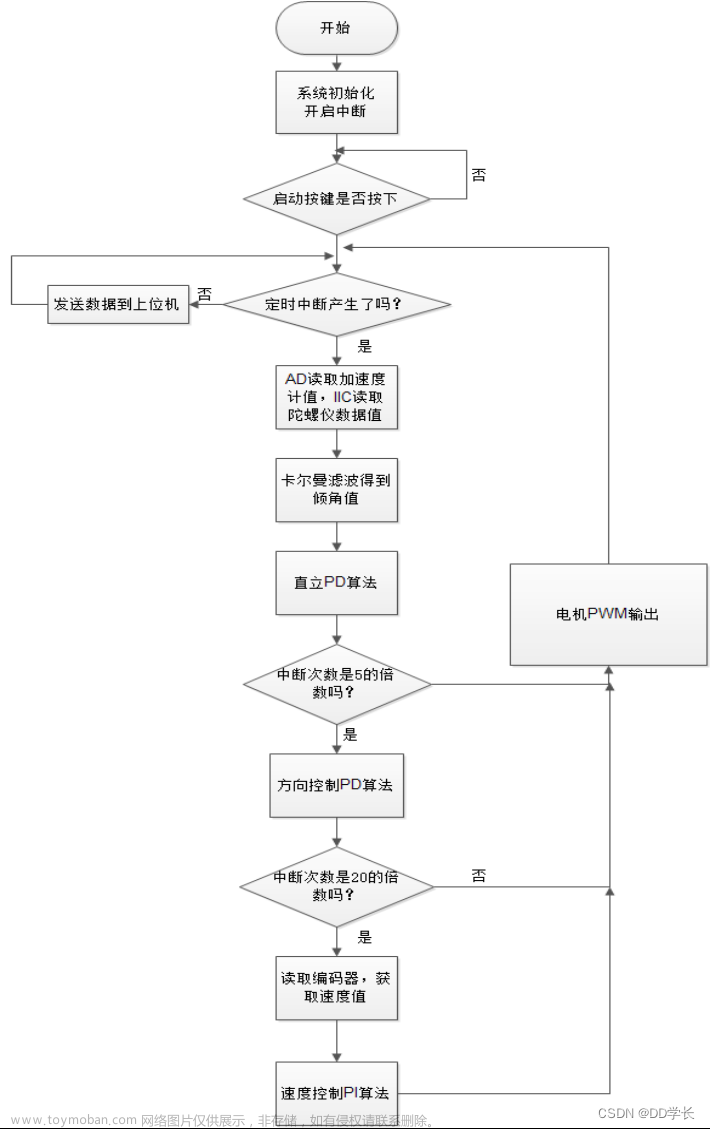 毕业分享 stm32智能平衡小车设计与实现