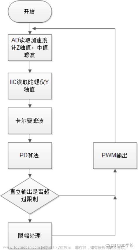 毕业分享 stm32智能平衡小车设计与实现