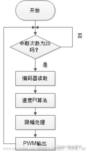 毕业分享 stm32智能平衡小车设计与实现