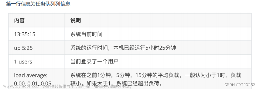 linux进程描述指令：ps与top