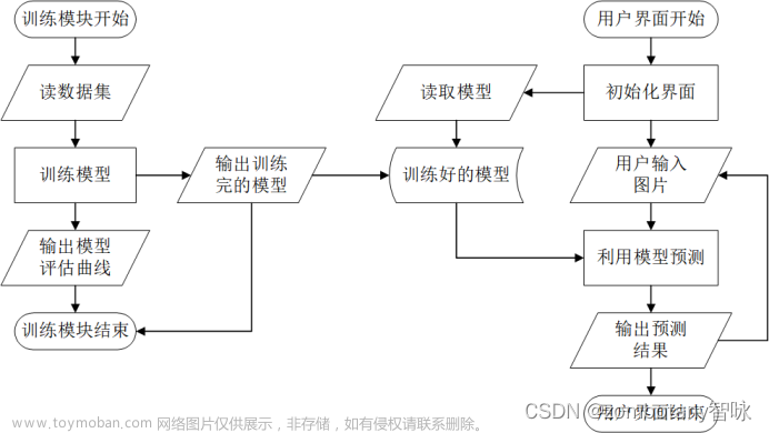 【机器学习/人工智能】 大作业：手写数字识别系统