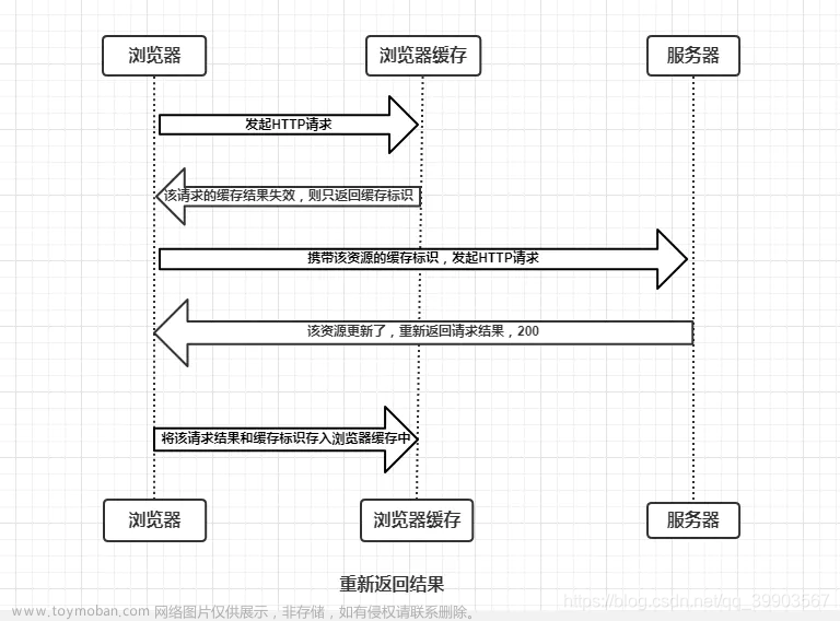 2023年前端面试题考点之 通信（渲染、http、缓存、异步、跨域、安全）