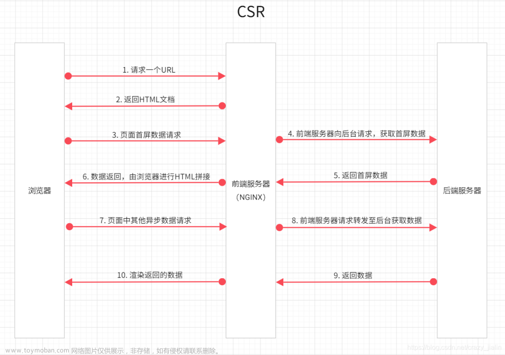 2023年前端面试题考点之 通信（渲染、http、缓存、异步、跨域、安全）