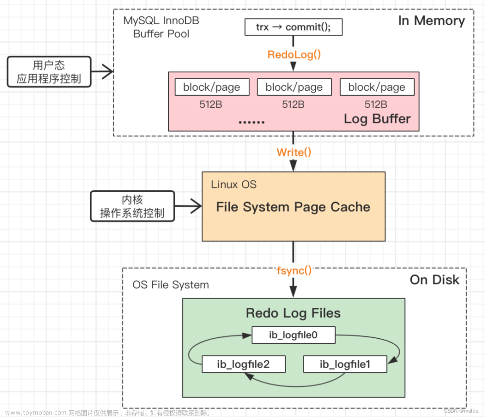 MySQL之Log Buffer詳解