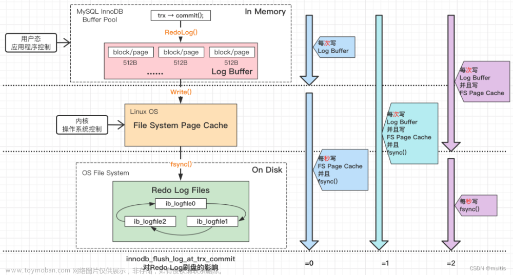MySQL之Log Buffer詳解