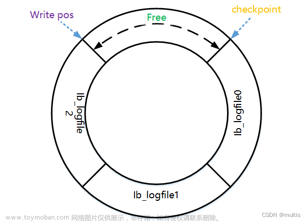 MySQL之Log Buffer詳解