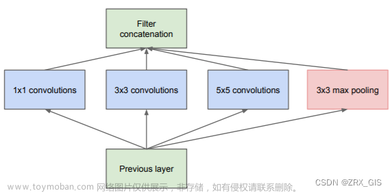 结构重参数化（Structural Re-Parameters）PipLine