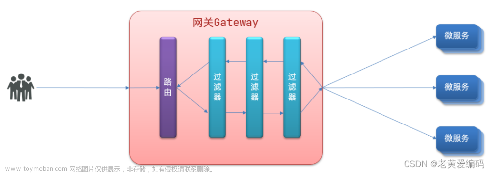 Nacos配置管理、Fegin远程调用、Gateway服务网关