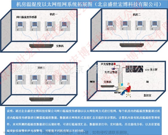 数据机房温湿度监控系统解决应用案例