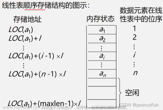 数据结构与算法基础（青岛大学-王卓）(1)