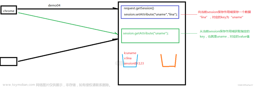 JavaWeb《后端內(nèi)容：1. Tomcat - Servlet - Thymeleaf》