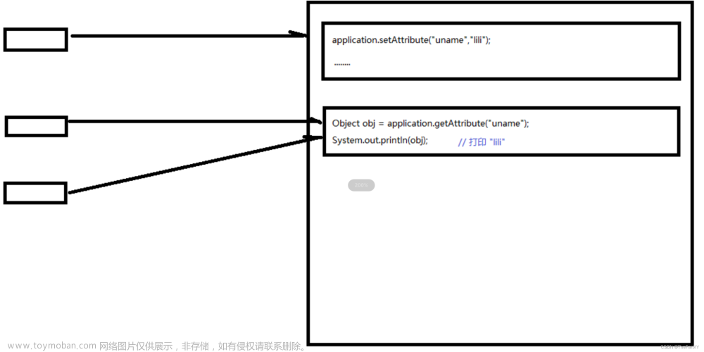 JavaWeb《后端內(nèi)容：1. Tomcat - Servlet - Thymeleaf》