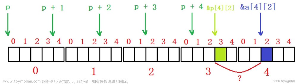 C生万物 | 指针入门到进阶就看这篇了【十万字吐血整理，收藏学习】