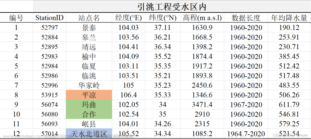 【SWAT水文模型】SwatWeather软件使用教程