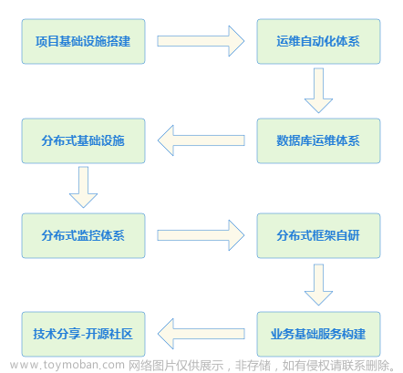 百人研发团队百亿销售规模的技术架构实践分享