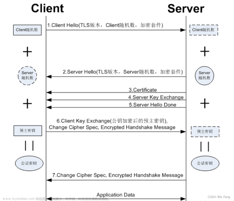 对称加密与非对称加密、证书、SSL/TLS握手过程