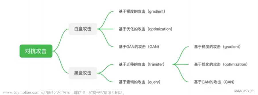 AidLux智慧交通AI安全之对抗攻击算法