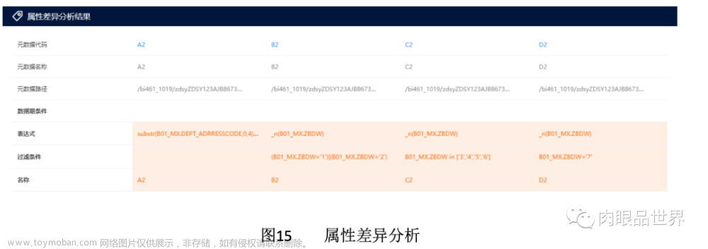 元数据管理、治理、系统、建设方案、范例等