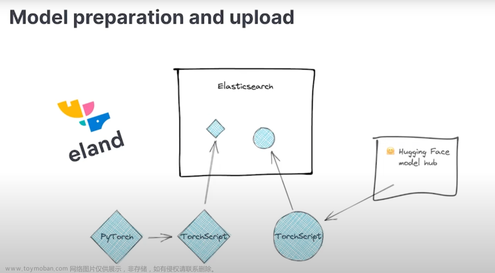 ChatGPT 和 Elasticsearch：OpenAI 遇见私有数据（二）