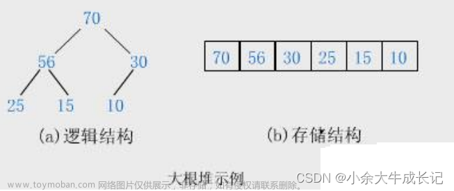 深入浅出堆—C语言版【数据结构】