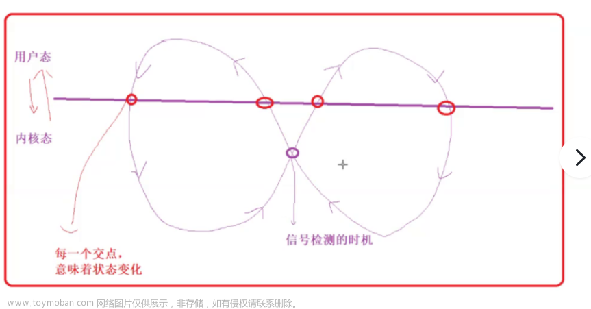 【Linux】进程信号（完整版） --- 信号产生 信号保存 信号捕捉 可重入函数 volatile SIGCHLD信号等