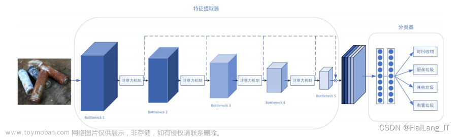 毕业设计-基于深度学习的垃圾分类系统