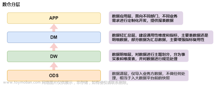 盘点数据仓库建设需要知道的那些事