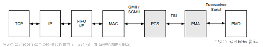 FPGA平台以太网学习：MAC与PHY间通信