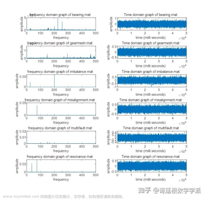 如何对时间序列进行小波分析，得出其周期？