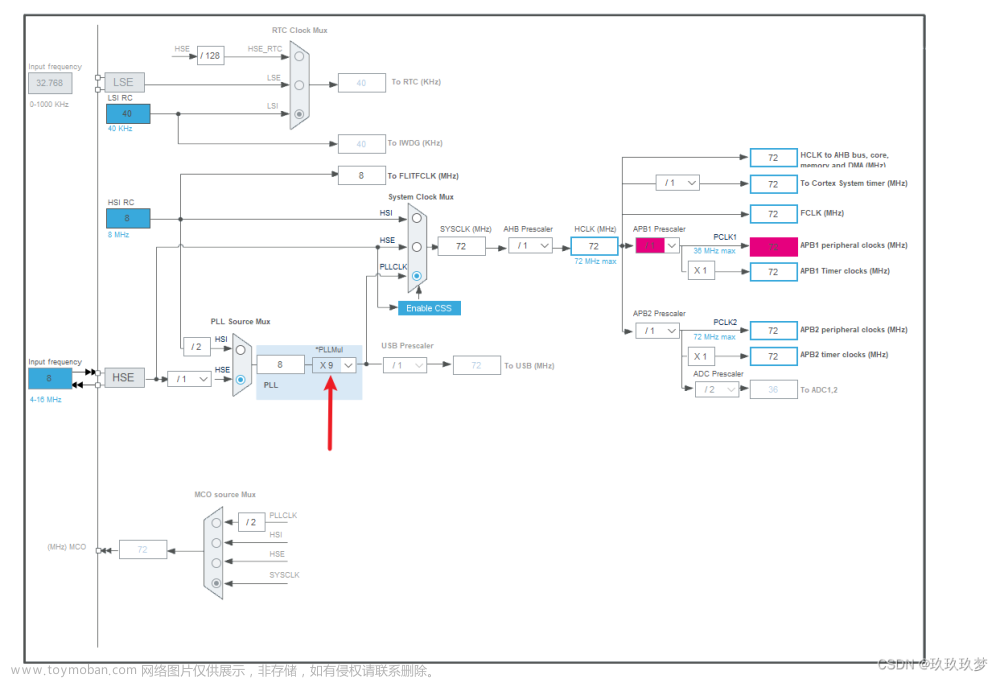 STM32CubeMX配置--STM32F103C8T6最小系统板