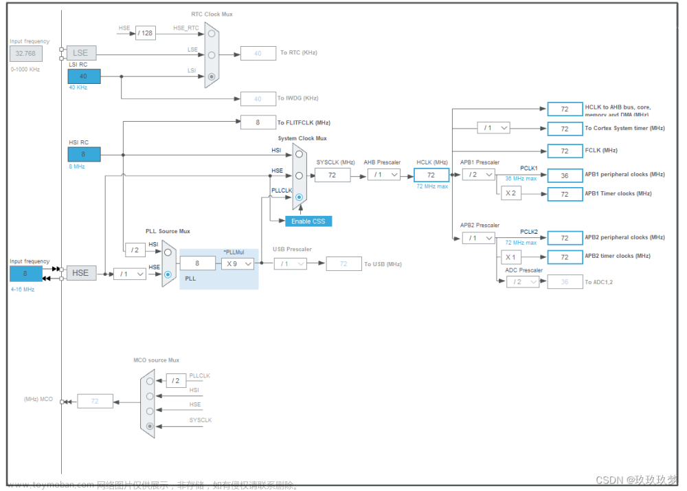 STM32CubeMX配置--STM32F103C8T6最小系统板