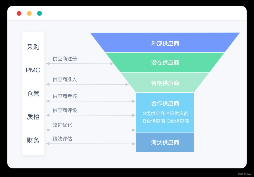 什么是数字化供应链，一文给你讲清！