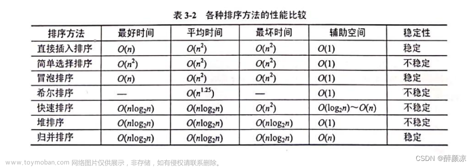 数据库系统工程师——第三章 数据结构与算法