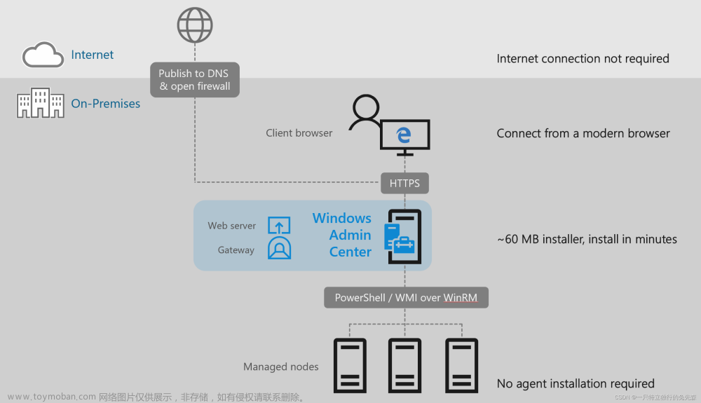 【Microsoft Azure 的1024種玩法】二十六. 在Azure VM中手動部署Windows Admin Center管理平臺