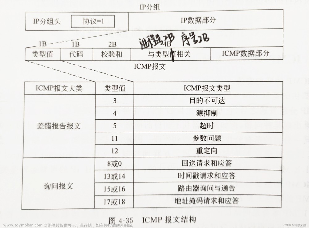 计算机网络——互联网控制报文协议（ICMP）