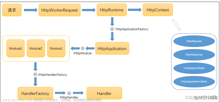 Asp.Net VS ASP.NET Core 请求管道