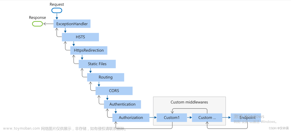 Asp.Net VS ASP.NET Core 请求管道
