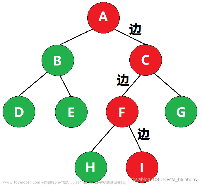 假设用于通信的电文仅由8个字母组成,字母在电文中出现的频率分别为0.07, 0.19, 0.02, 0.06, 0.32, 0.03, 0.21, 0.10. 试为这8个字母设计赫夫曼编码.