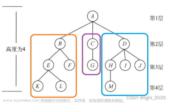 数据结构_树与二叉树