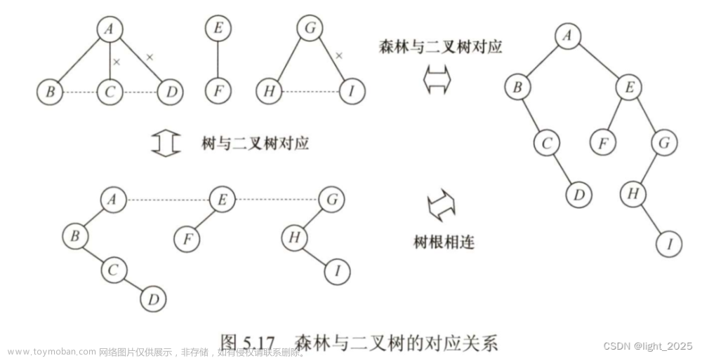 数据结构_树与二叉树