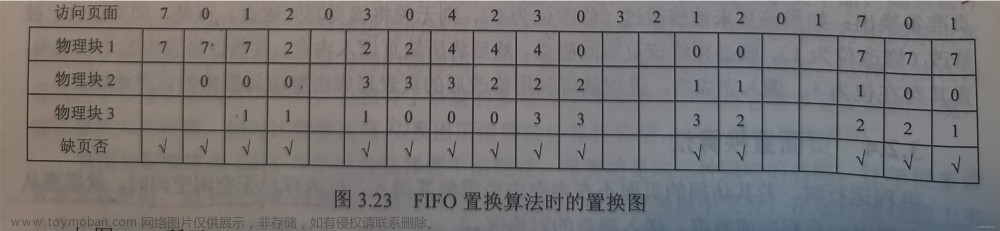 操作系统实验三虚拟存储器管理之模拟页面置换算法（FIFO&LRU）