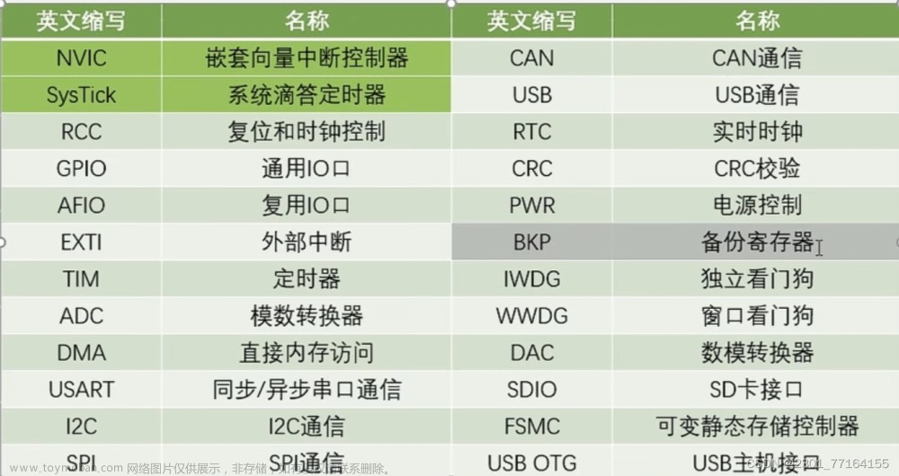 初步了解STM32的学习笔记（以STM32F103C8T6为例）