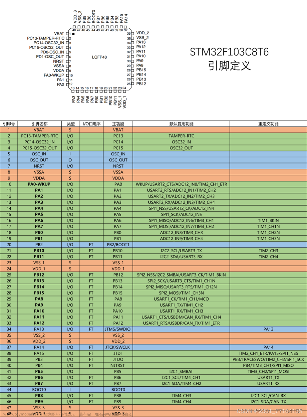 初步了解STM32的学习笔记（以STM32F103C8T6为例）