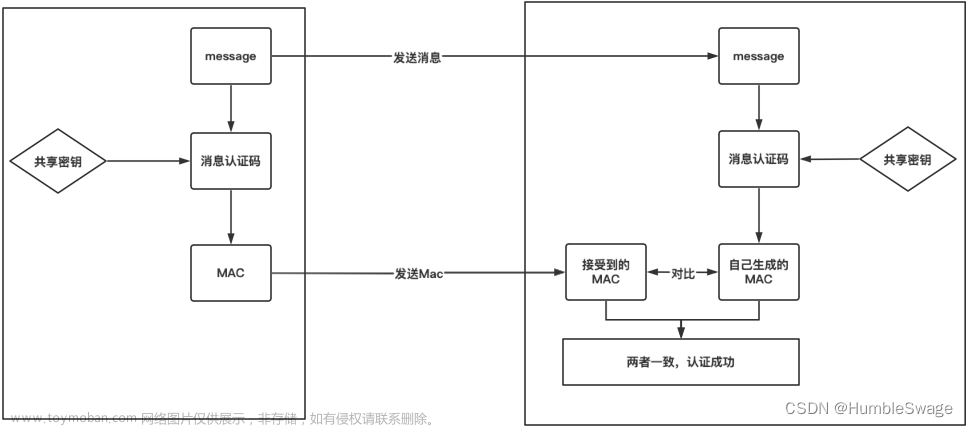 消息认证码以及数字签名的认识