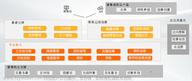 阿里云郑大禹：云上应用构建的三大挑战与解决之道